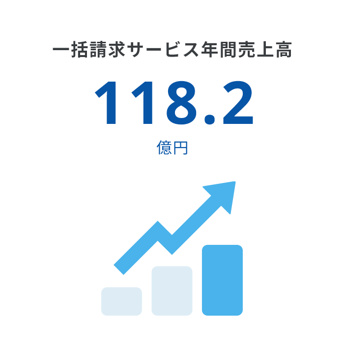 一括請求サービス年間売上高 118.2億円