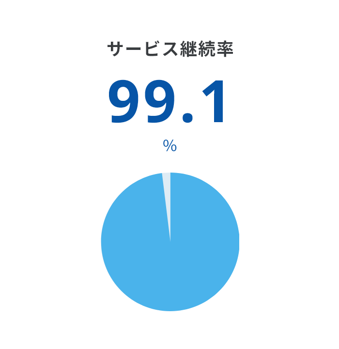 サービス継続率 99.1%