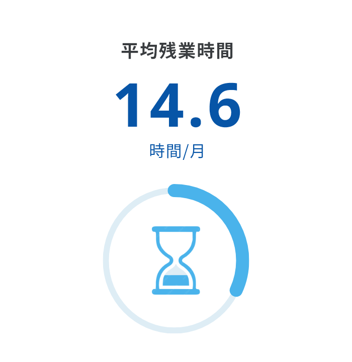 平均残業時間 14.6時間/月